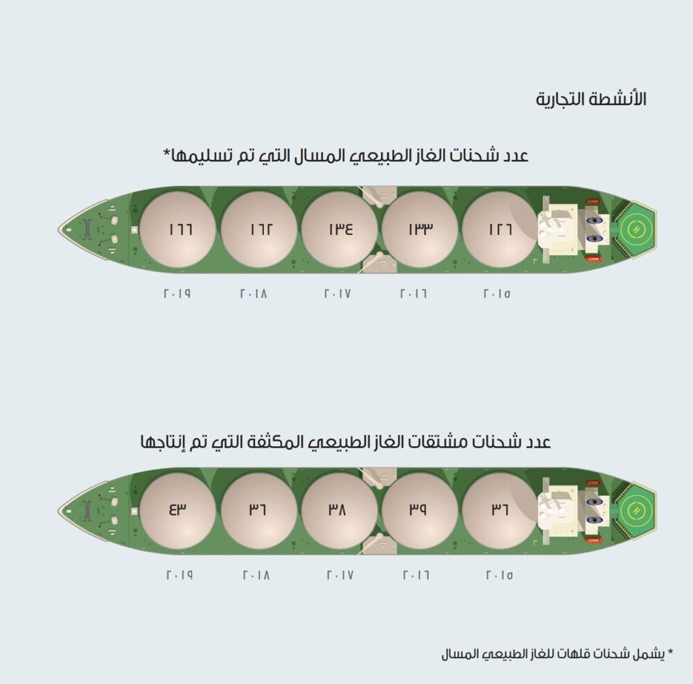 منها الربح الصافي وتسديد الديون: “العمانية للغاز الطبيعي المسال” تكشف عن إنجازاتها بالأرقام