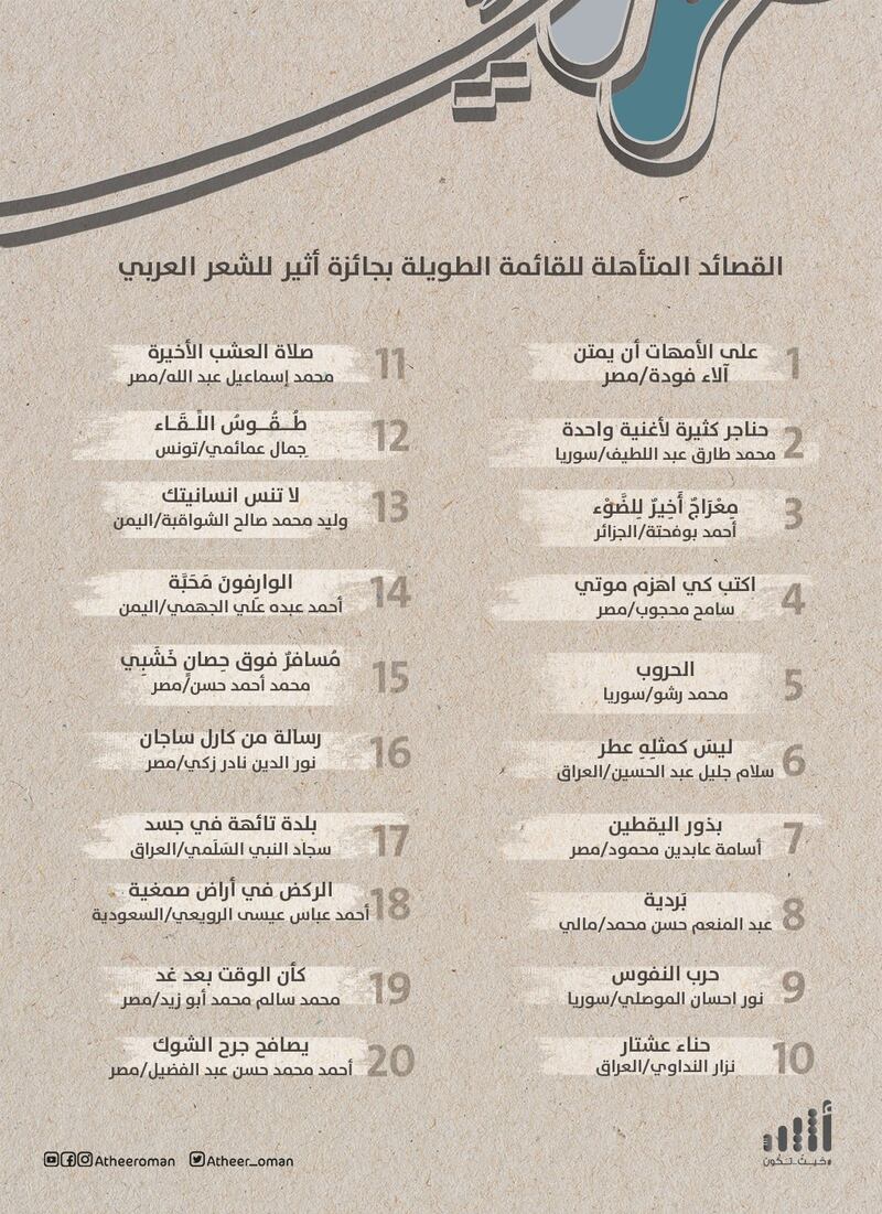الإعلان عن 20 اسمًا متأهلًا في جائزة أثير للشعر العربي