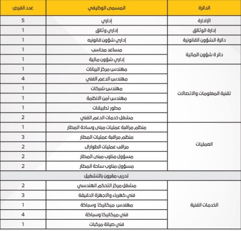 لمن يود العمل في “مطارات عمان”: الإعلان عن وظائف يُمكنك التنافس عليها