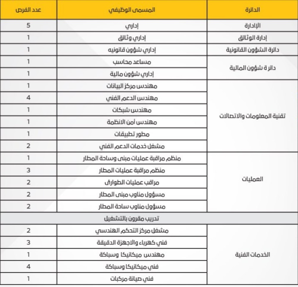 لمن يود العمل في “مطارات عمان”: الإعلان عن وظائف يُمكنك التنافس عليها