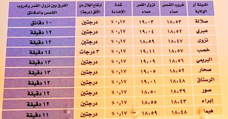 إجازة الهجرة بالثلاثاء حسب التقويم العماني؛ فأين ستقضيها؟