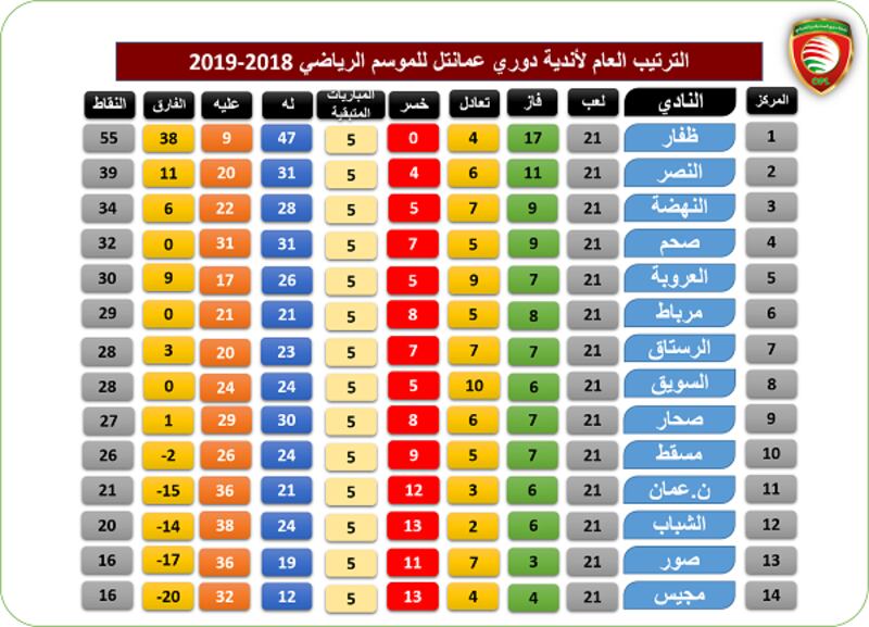 بالجداول والأرقام: تعرف على إحصاءات دوري عمانتل بعد الجولة الـ21