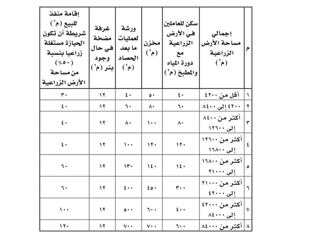 من 16 فصلاً إلى 5 فصول، إليك أبرز ما ورد في لائحة تنظيم استخدام الأراضي الزراعية