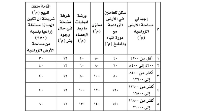 من 16 فصلاً إلى 5 فصول، إليك أبرز ما ورد في لائحة تنظيم استخدام الأراضي الزراعية