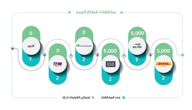 مخالفات على مزودي الاتصالات بأكثر من 400،000 ريال