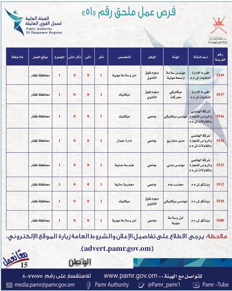 بالجداول: أكثر من 400 فرصة عمل في القطاع الخاص