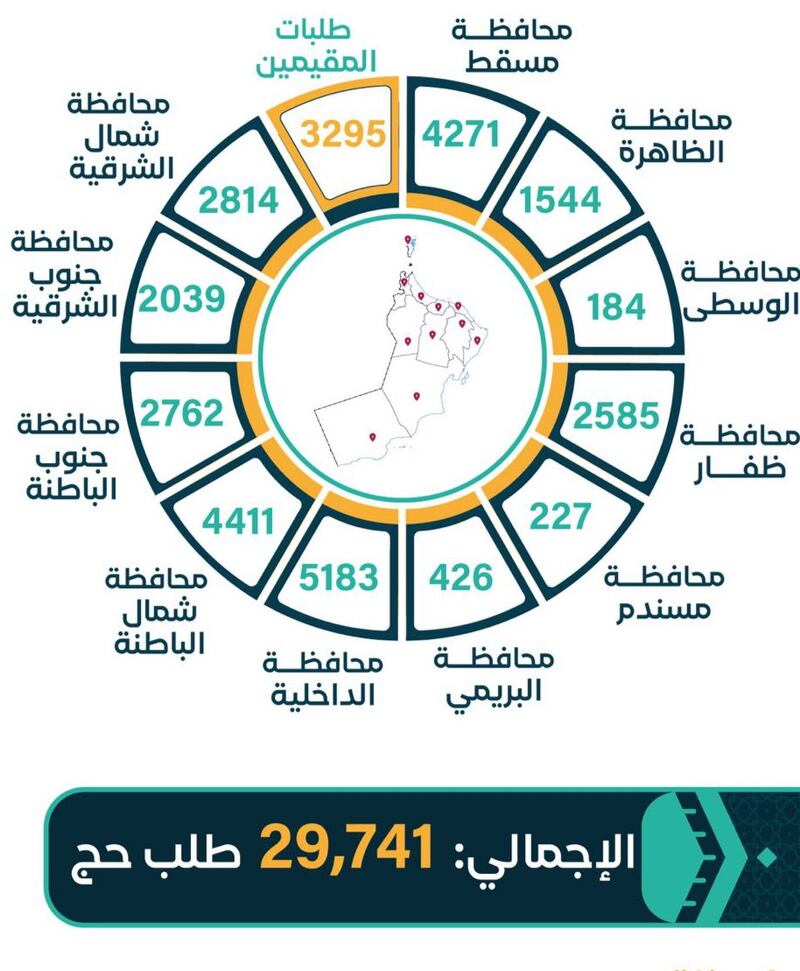 يومان على انتهاء التسجيل في نظام الحج، وعدد الطلبات يتجاوز ٢٩ ألفا