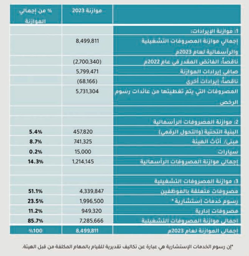 بالأرقام: مؤسسة حكومية تنشر ملخصًا عن موازنتها لعام 2023م
