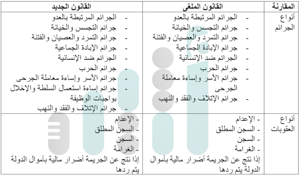 منها إضافة نوع جديد من الجرائم: مقارنة التعديلات بين قانون القضاء العسكري الجديد والمُلغى