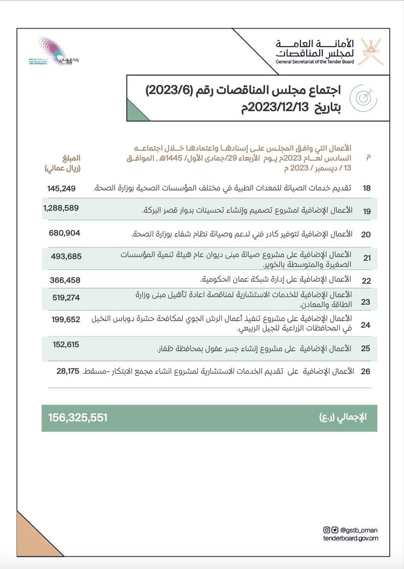 منها إنشاء مستشفيين، مجلس المناقصات يعلن عن المشروعات المعتمدة