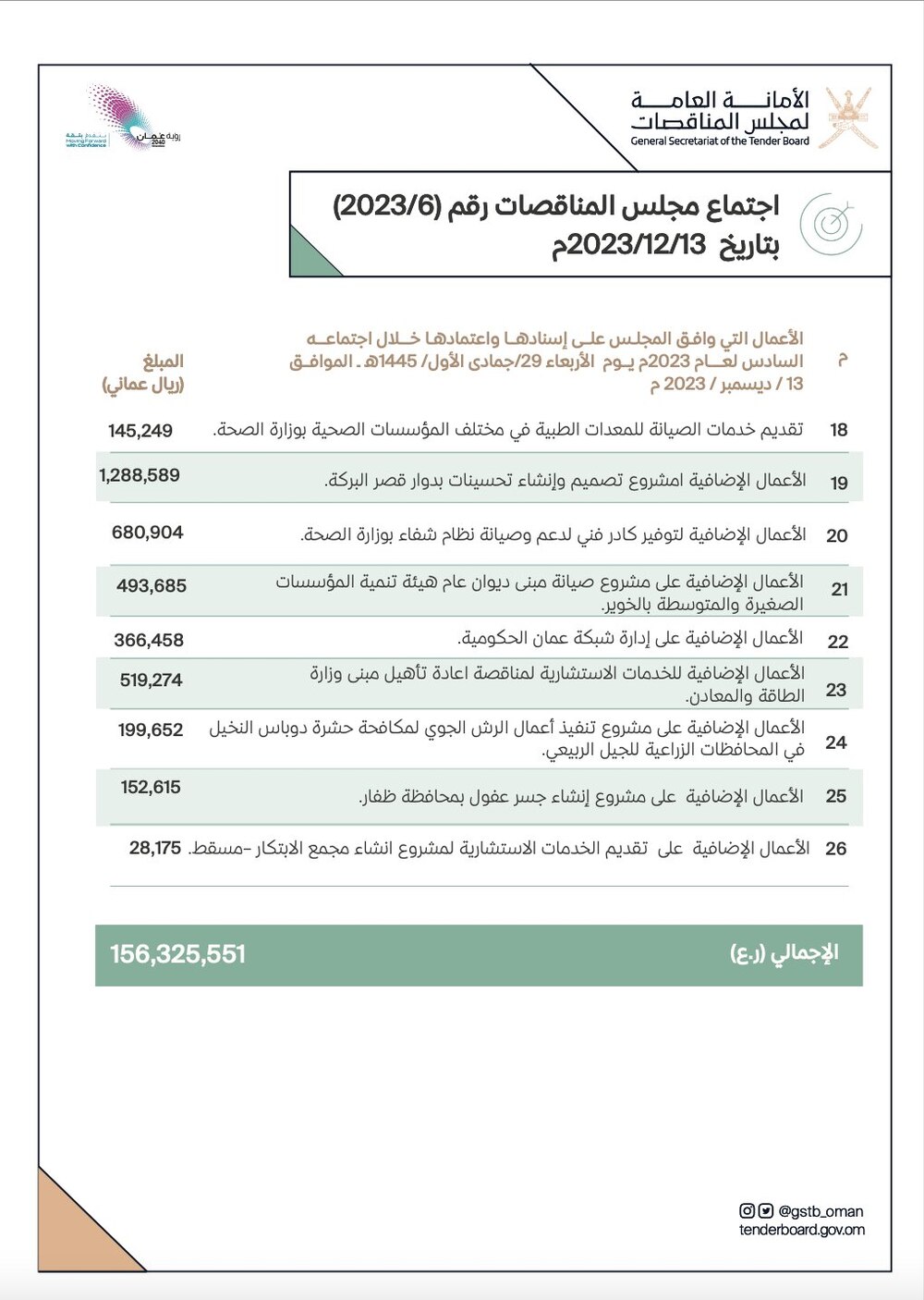 منها إنشاء مستشفيين، مجلس المناقصات يعلن عن المشروعات المعتمدة