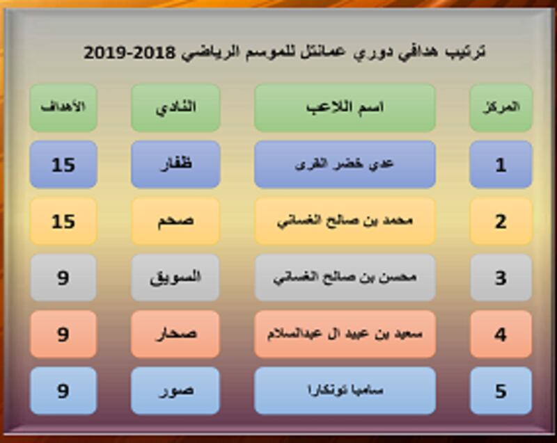 بالجداول والأرقام: تعرف على إحصاءات دوري عمانتل بعد الجولة الـ21