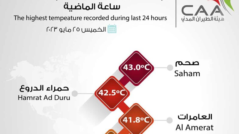 الأرصاد تنبّه: درجات الحرارة في الباطنة قد تصل إلى نهاية الأربعينات