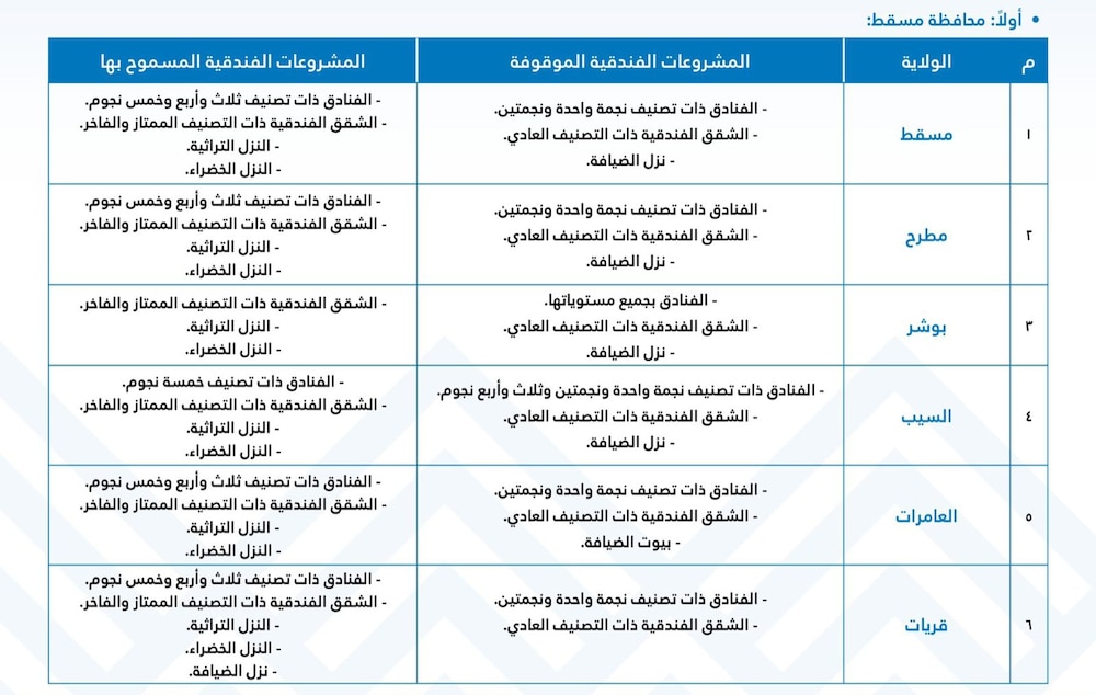 ضوابط جديدة لإقامة المنشآت الفندقية