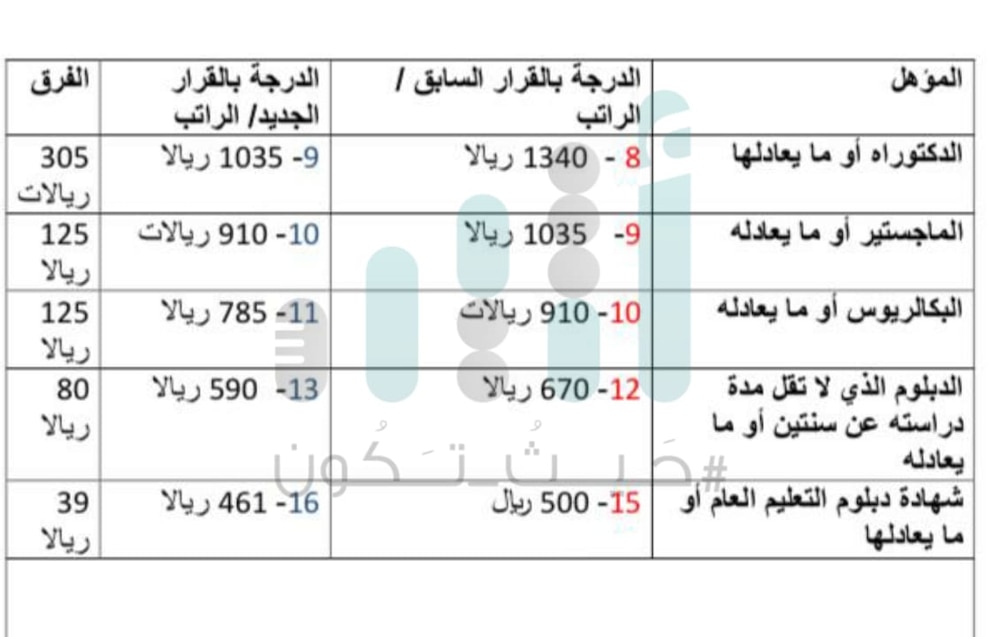 أعلى فرق 305 والأدنى 39: تعرّف على رواتب الدرجات والفرق بينها بعد القرار الجديد