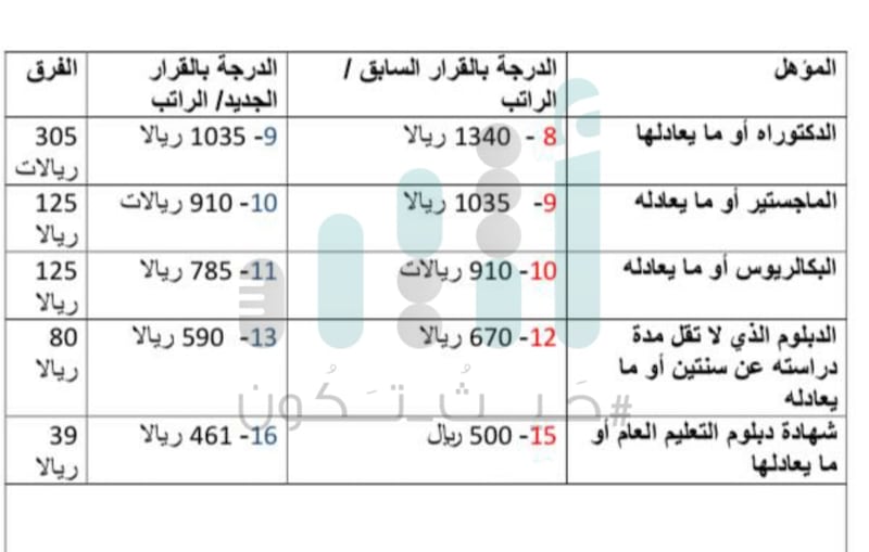 أعلى فرق 305 والأدنى 39: تعرّف على رواتب الدرجات والفرق بينها بعد القرار الجديد
