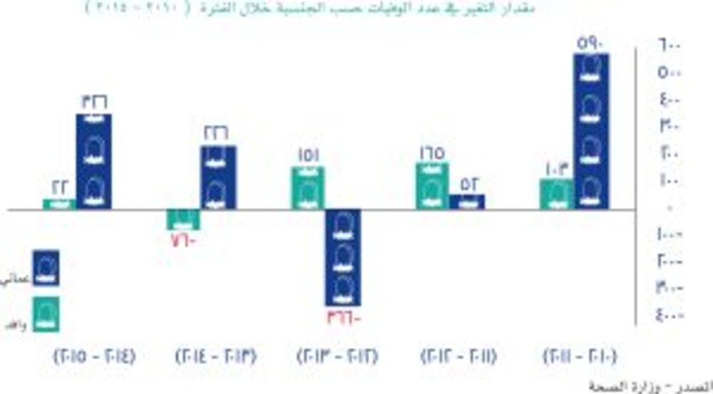 كم عدد المواليد والوفيات منهم بالسلطنة خلال عام ٢٠١٥؟