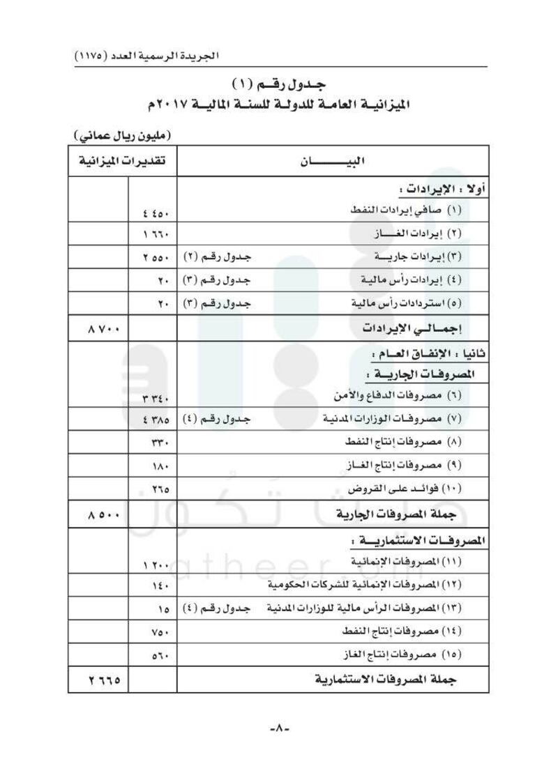 الإيرادات 8 مليارات والإنفاق يتجاوز 11 مليارا..تعرّف على تفاصيل  موازنة 2017