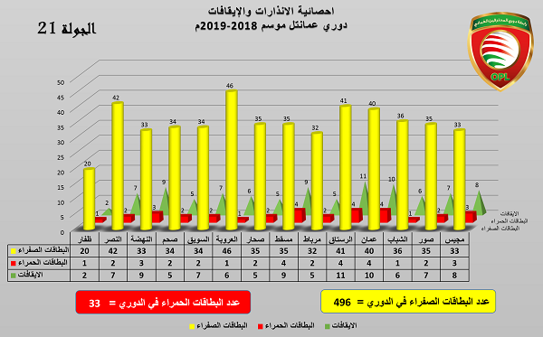 بالجداول والأرقام: تعرف على إحصاءات دوري عمانتل بعد الجولة الـ21