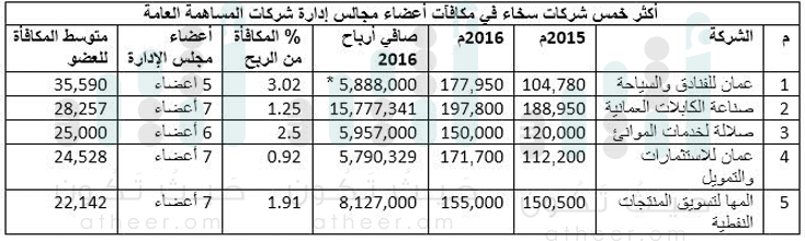الأولى أعطت 35 ألف ريال للعضو.. ما الشركات الخمس الأكثر سخاءً في مكافآت أعضاء مجالس إدارتها؟