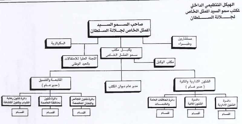 تفاصيل المرسوم السلطاني الخاص بالأمانة العامة للاحتفالات الوطنية
