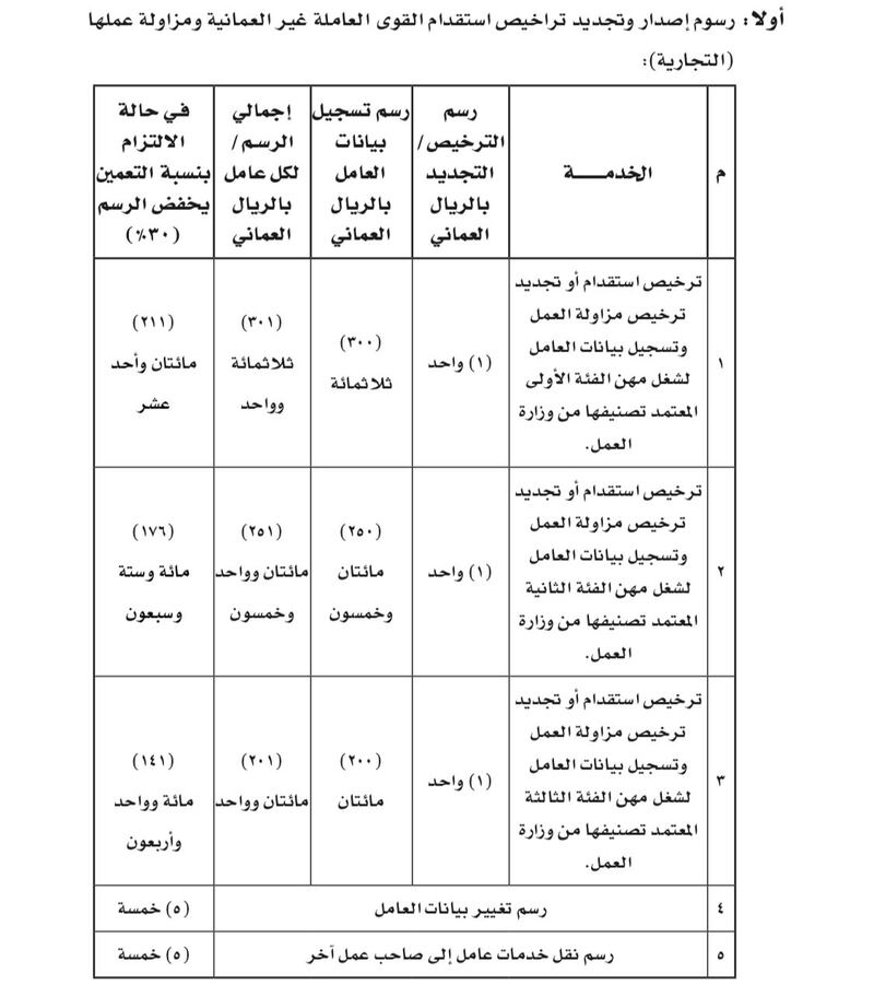 تعديل في رسوم إصدار وتجديد تراخيص استقدام القوى العاملة غير العمانية