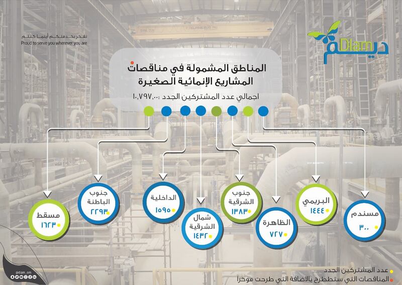 الإعلان عن مشاريع شبكات مياه في 53 مخططًا.. وديم توضح حول إسهامات المشتركين