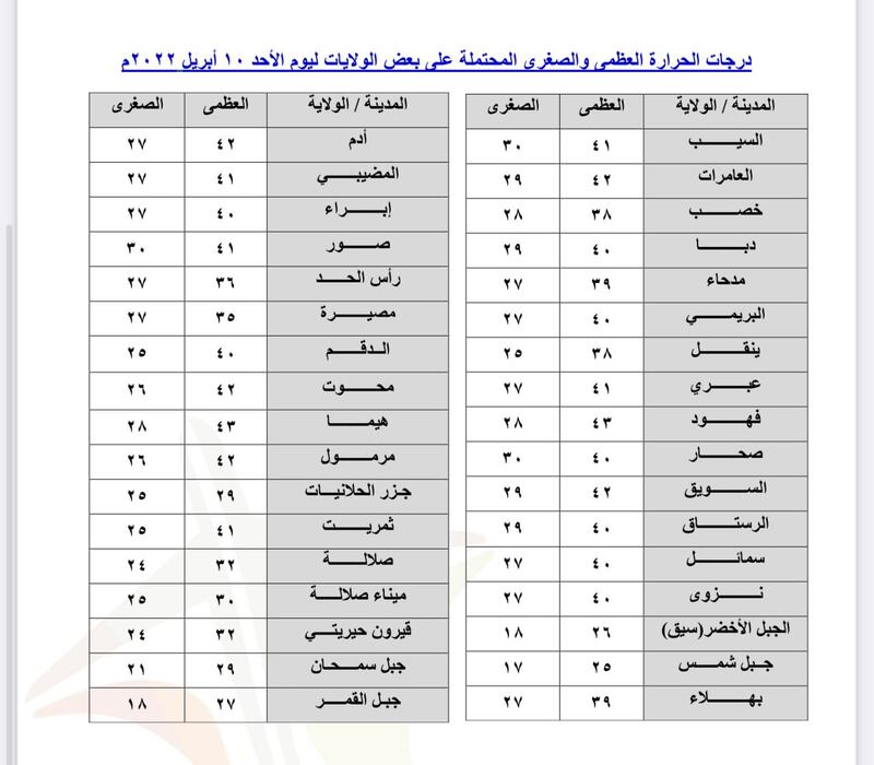 هذه توقعات الطقس ودرجات الحرارة
