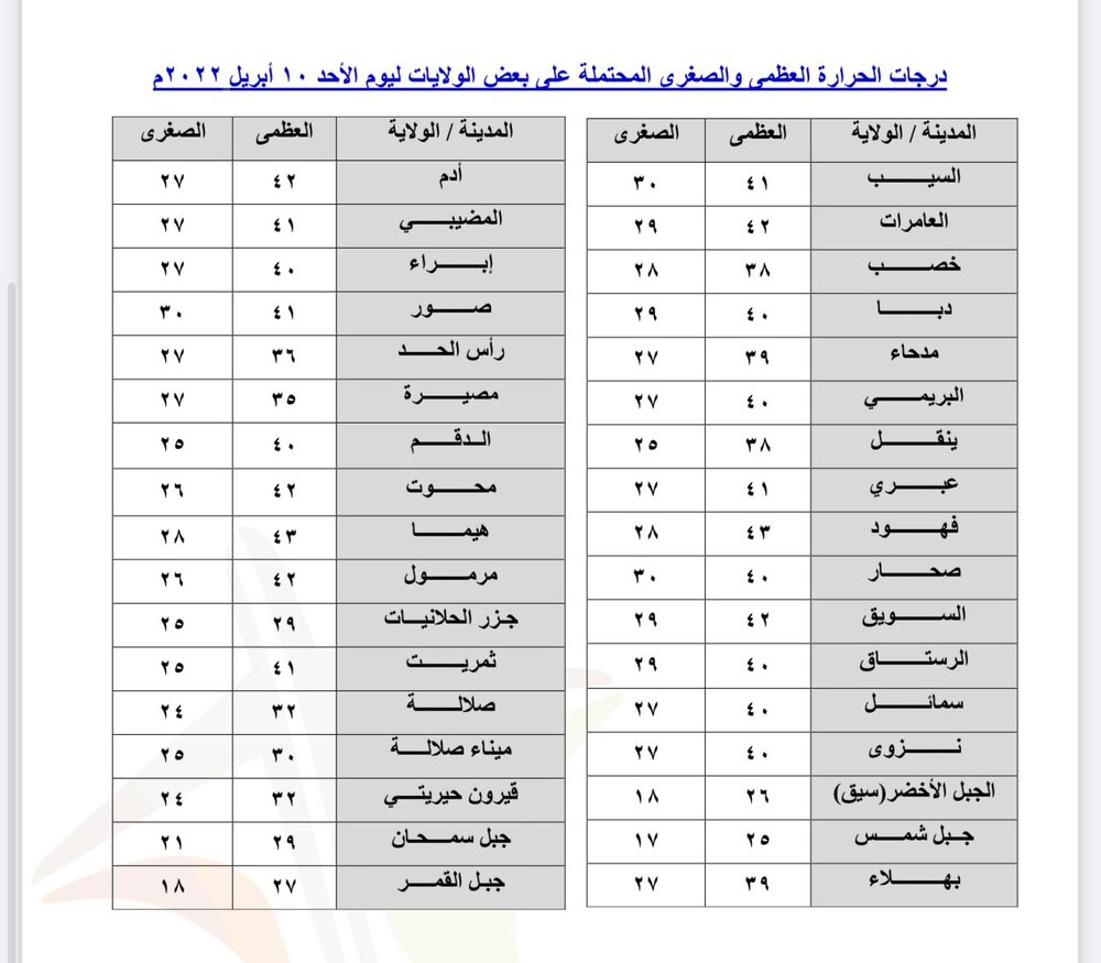 هذه توقعات الطقس ودرجات الحرارة