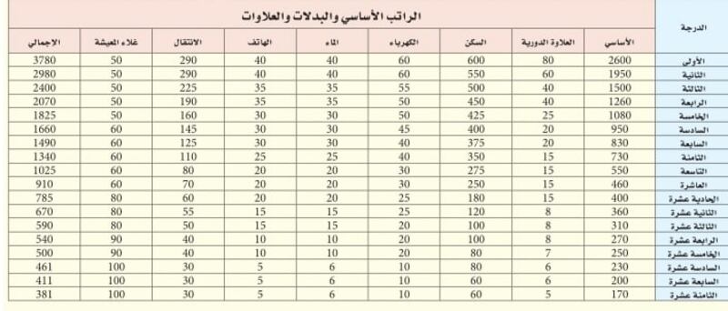 رواتبها بين 2980- 1025 ريالا عُمانيًا: الإعلان عن مجموعة وظائف في مؤسسة حكومية