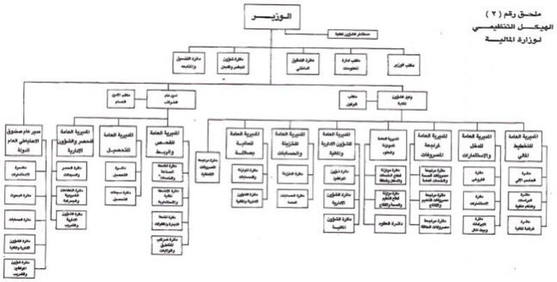 ما الذي تغير في اختصاصات وزارة المالية وهيكلها التنظيمي؟