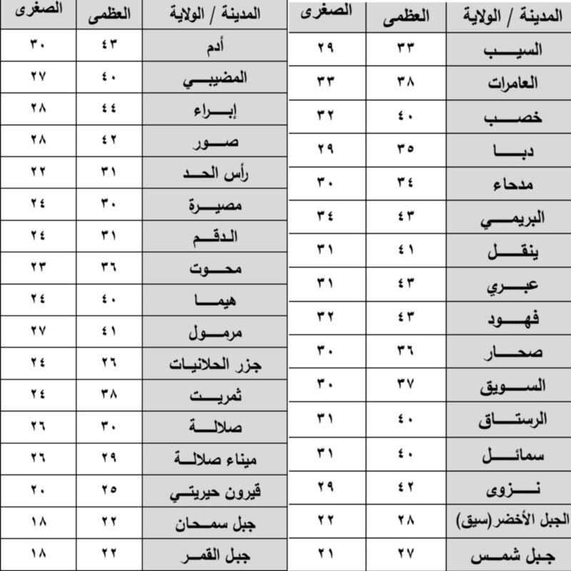 لمنتظري الأمطار: توقعات بهطولها اليوم مع حبات برد