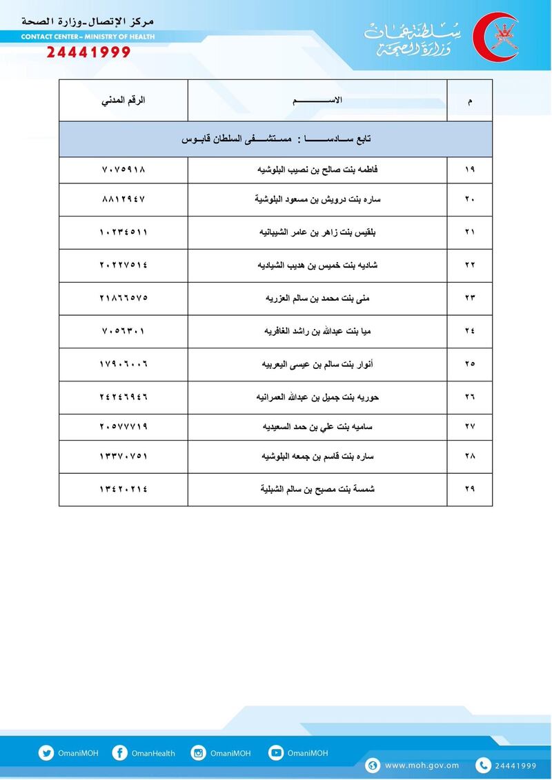 بالأسماء: الصحة تحل مواطنين بدلًا من وافدين الأسبوع المقبل