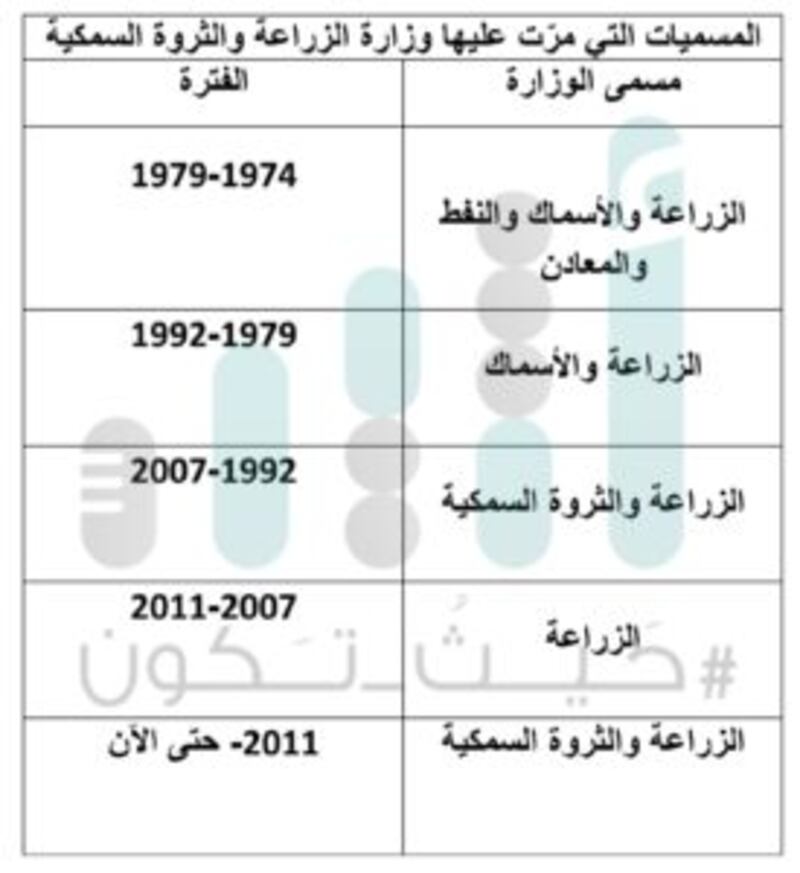 بعد تعيين العوفي رئيسًا للمكتب الخاص: هل سيكون هناك وزيرٌ تاسعٌ لوزارة الزراعة؟