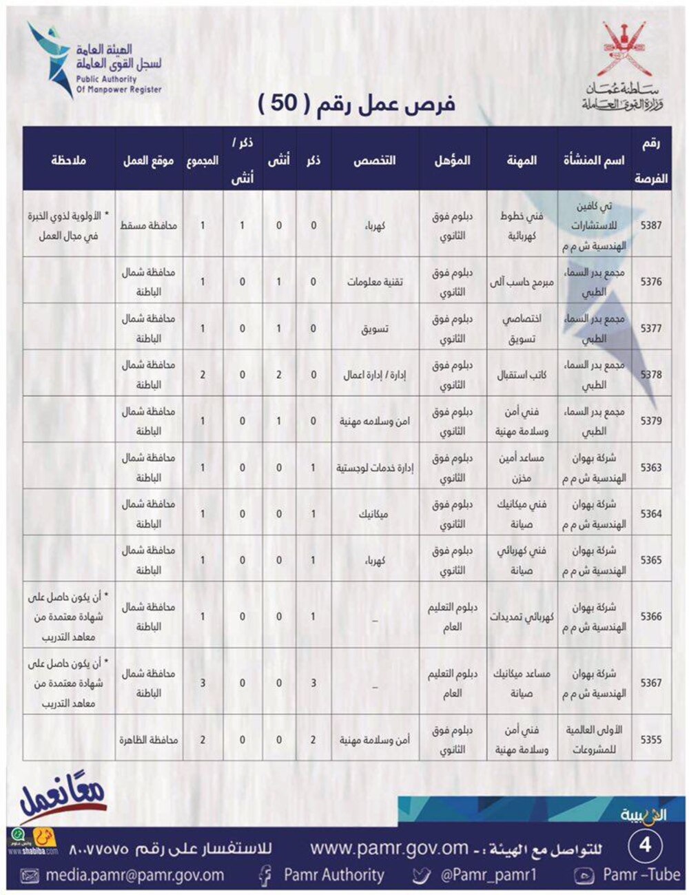 الإعلان عن 134 فرصة عمل في القطاع الخاص