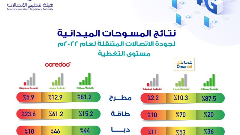 مطرح الأولى في تغطية الجيل الرابع.. وصحم الأعلى في “سرعة التنزيل”