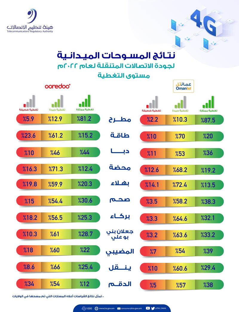 مطرح الأولى في تغطية الجيل الرابع.. وصحم الأعلى في “سرعة التنزيل”