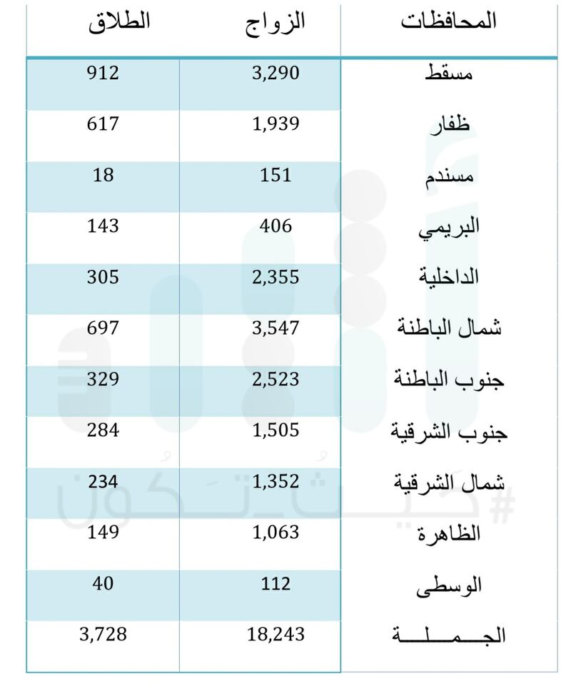 في عام: وثائق الزواج تنخفض بنحو 2000 والخاصة بالطلاق تتجاوز الـ 3700