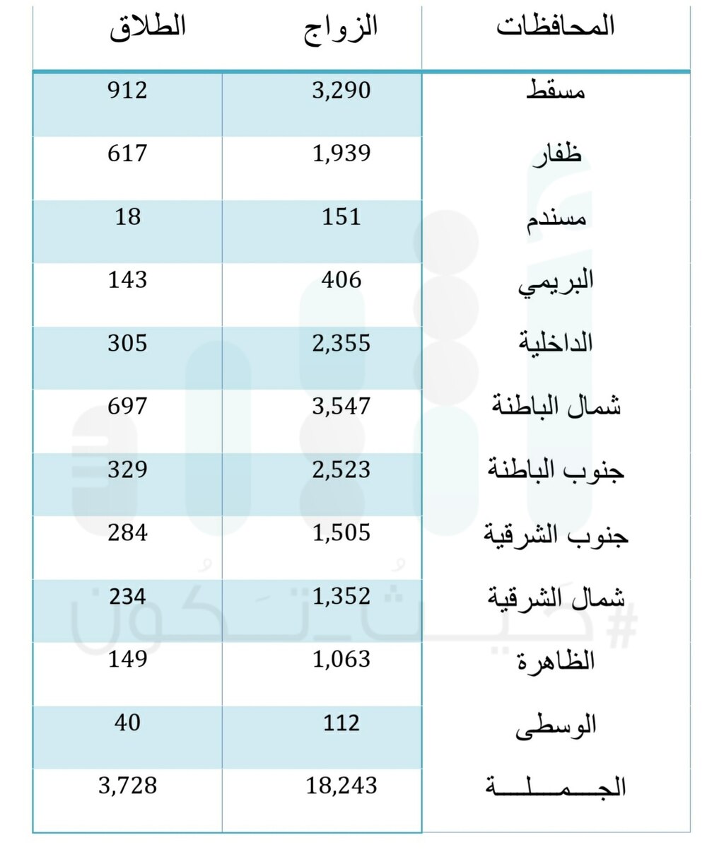 في عام: وثائق الزواج تنخفض بنحو 2000 والخاصة بالطلاق تتجاوز الـ 3700