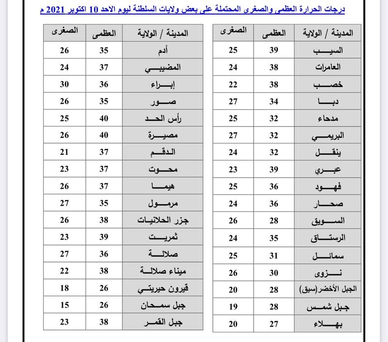 ما توقعات الطقس لمطلع الأسبوع؟