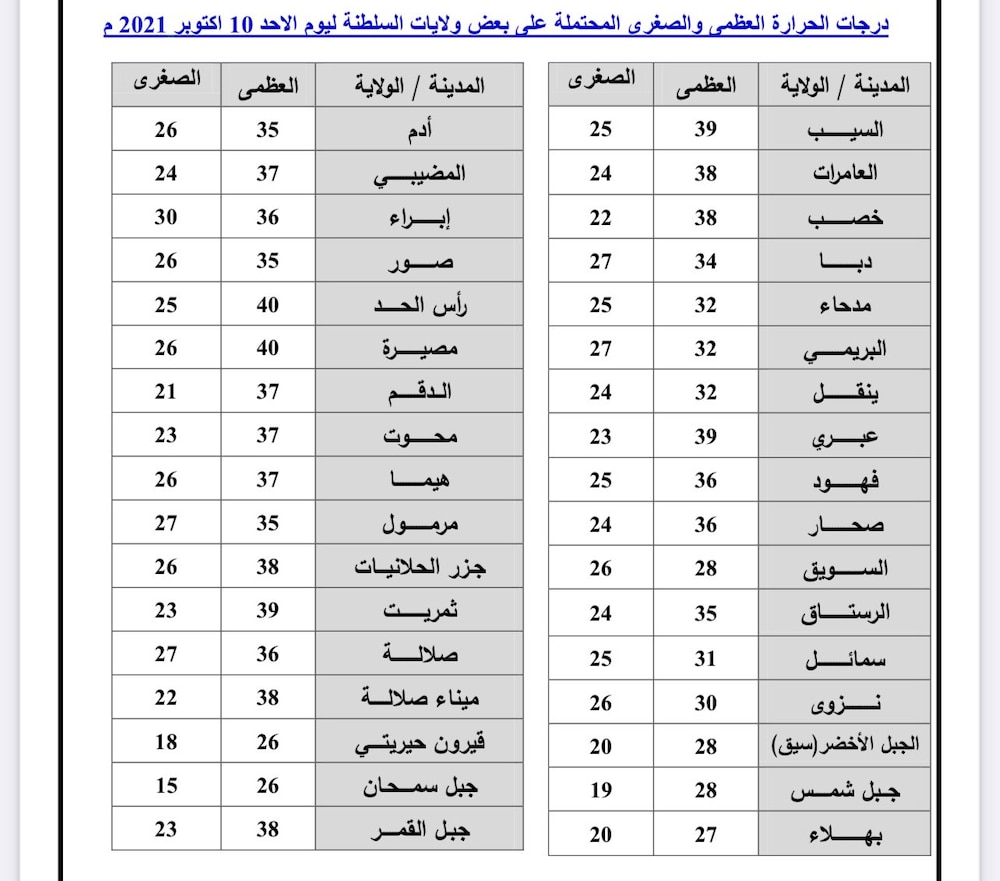 ما توقعات الطقس لمطلع الأسبوع؟