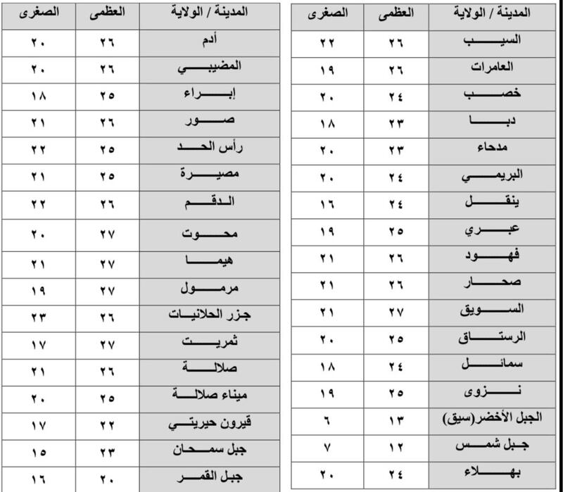 توقعات بأمطار متفاوتة الغزارة
