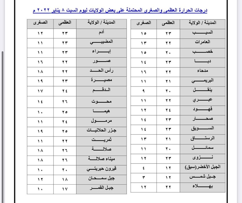 حالة الطقس والرياح والبحر والحرارة في يوم السبت
