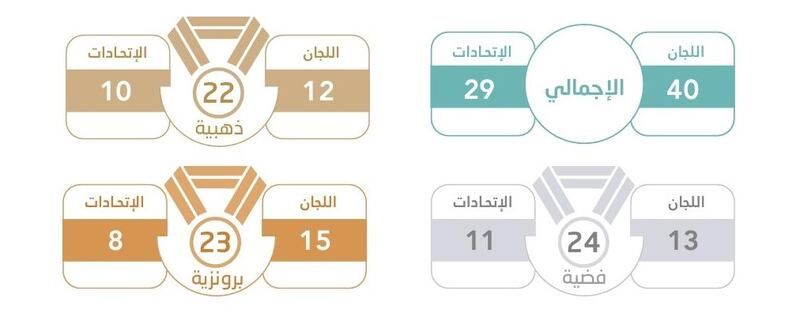 بالأرقام: تعرّف على عدد المنشآت الرياضية في سلطنة عمان