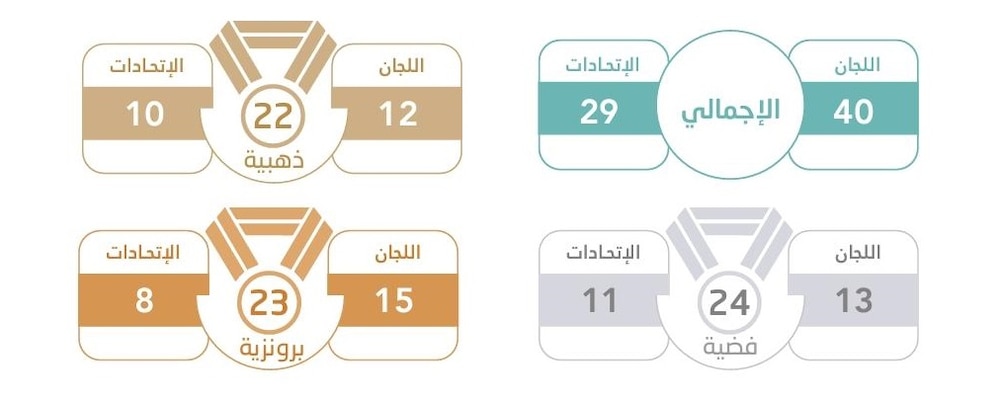 بالأرقام: تعرّف على عدد المنشآت الرياضية في سلطنة عمان