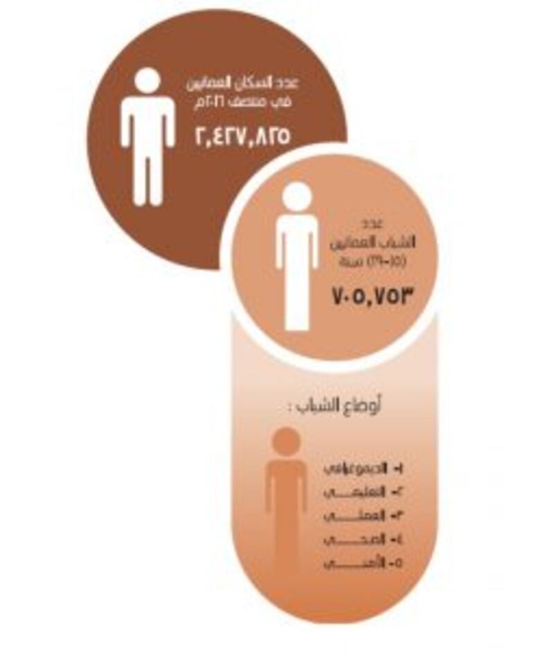 3 من كل 10 من إجمالي السكان العمانيين “شباب” والنسبة الأكبر في مسقط وشمال الباطنة