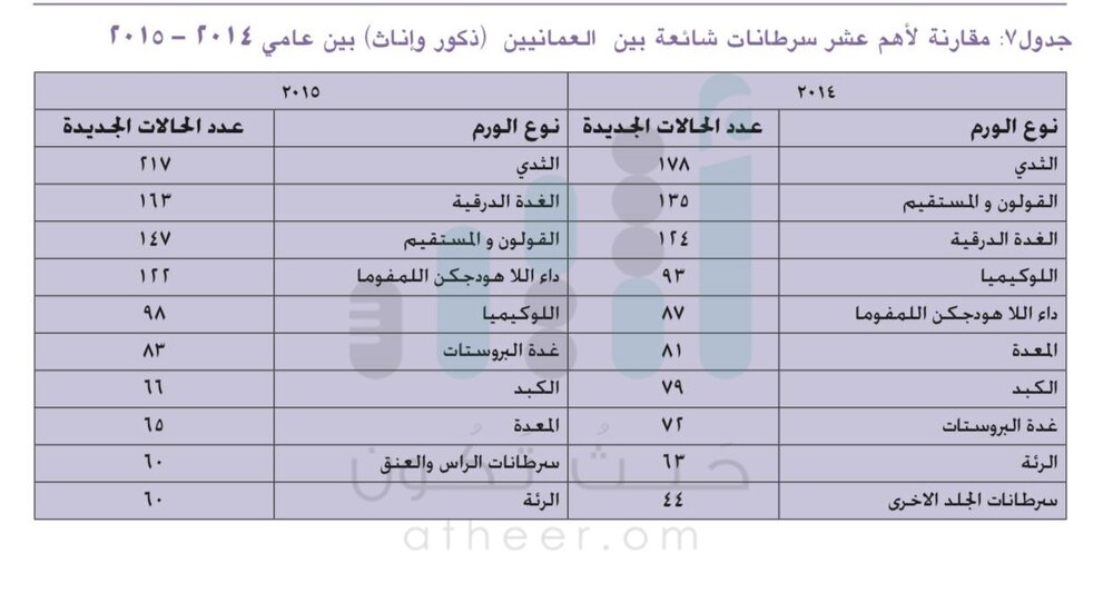 أرقام “المرض الخبيث” في السلطنة تدق ناقوس الخطر