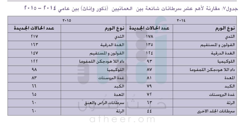 أرقام “المرض الخبيث” في السلطنة تدق ناقوس الخطر