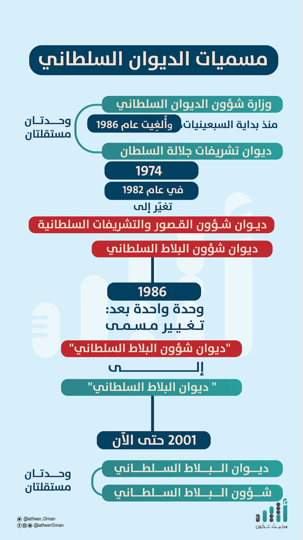 قراءة تحليلية: هل سيأخذ المكتب الخاص من اختصاصات الديوان السلطاني؟