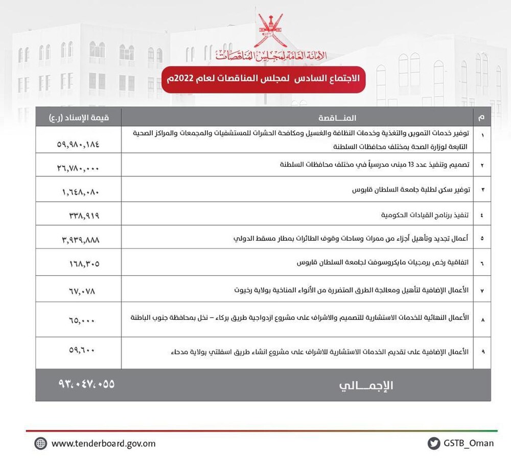 مجلس المناقصات يوافق على مشاريع بأكثر من 93 مليون ريال